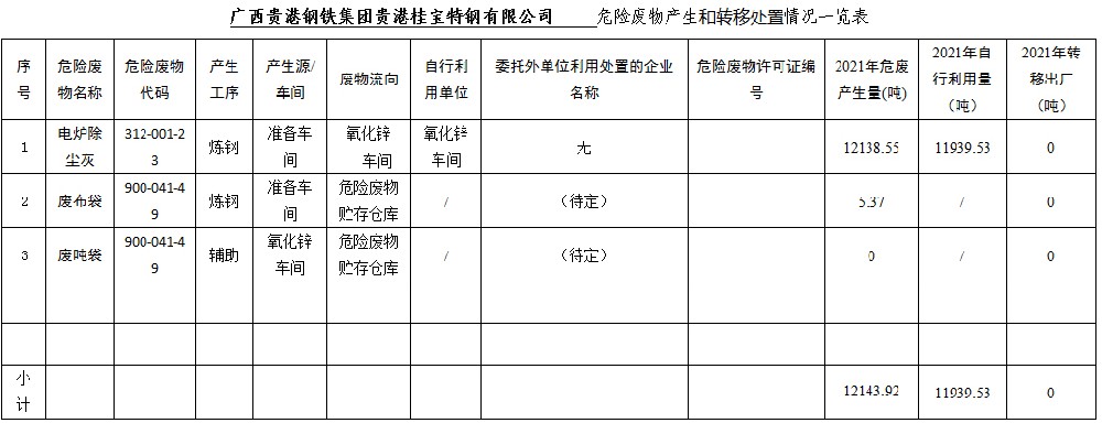 广西贵港钢铁集团贵港桂宝特钢有限公司危废产生和转移处置信息公开（2021年度）.jpg